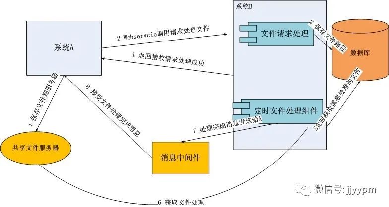 建议收藏，9000字给你讲明白：接口、otter、log4j、SFTP、MQ……